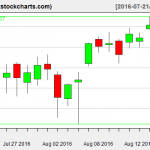 SPY charts on August 17, 2016