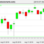 SPY charts on August 22, 2016