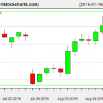 TWTR charts on August 12, 2016