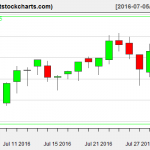 VNQ charts on August 1, 2016