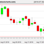 VNQ charts on August 22, 2016