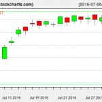 VTI charts on August 1, 2016