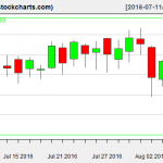 VTI charts on August 5, 2016