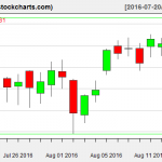 VTI charts on August 16, 2016