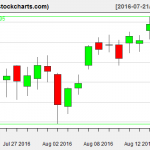 VTI charts on August 17, 2016