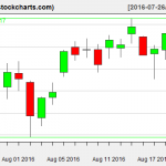 VTI charts on August 22, 2016