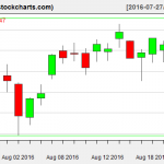 VTI charts on August 23, 2016