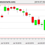 XLE charts on August 2, 2016