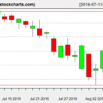 XLE charts on August 5, 2016