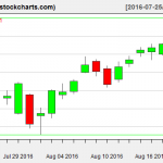 XLE charts on August 19, 2016