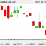 GLD charts on September 1, 2016