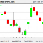 GLD charts on September 14, 2016