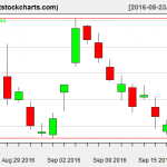 GLD charts on September 20, 2016