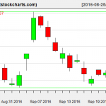 GLD charts on September 22, 2016
