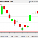 GLD charts on September 28, 2016