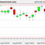 QQQ charts on September 12, 2016