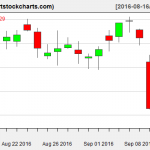 QQQ charts on September 13, 2016