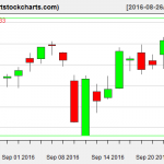 QQQ charts on September 23, 2016