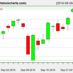 QQQ charts on September 26, 2016