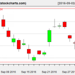 GLD charts on September 30, 2016