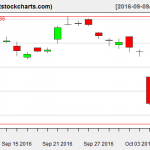 GLD charts on October 6, 2016