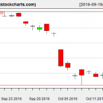 GLD charts on October 14, 2016