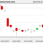 GLD charts on October 24, 2016