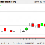 GLD charts on October 28, 2016