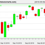 QQQ charts on October 3, 2016