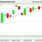 QQQ charts on October 7, 2016