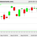 QQQ charts on October 10, 2016