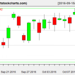 QQQ charts on October 12, 2016