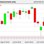 QQQ charts on October 18, 2016