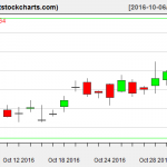 GLD charts on November 2, 2016