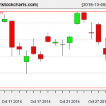 QQQ charts on November 1, 2016