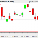 QQQ charts on November 2, 2016