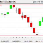 QQQ charts on November 10, 2016