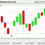 QQQ charts on November 23, 2016