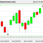 QQQ charts on November 25, 2016