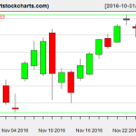 QQQ charts on November 28, 2016