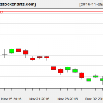 GLD charts on December 7, 2016