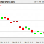 GLD charts on December 8, 2016