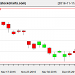 GLD charts on December 9, 2016