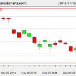 GLD charts on December 14, 2016