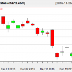 GLD charts on December 22, 2016