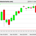 QQQ charts on December 2, 2016