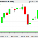 QQQ charts on December 9, 2016