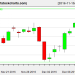 QQQ charts on December 13, 2016