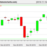 QQQ charts on December 14, 2016