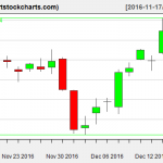 QQQ charts on December 15, 2016